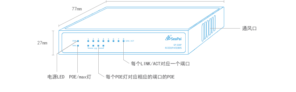 sp-s08p 8口百兆poe交換機(jī)動(dòng)態(tài)LED指示燈，提供簡(jiǎn)單的工作狀態(tài)提示及故障排除手段；采用封閉式設(shè)計(jì)，端口采用金屬封閉，防止外物進(jìn)入，使交換機(jī)更加安全。