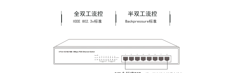 8個端口都具有PoE功能，支持IEEE802.3at標準兼容支持IEEE802.3af，可作為以太網供電設備，能自動檢測識別符合IEEE 802.3at及IEEE802.3af標準的受電設備，并通過網線為其供電。