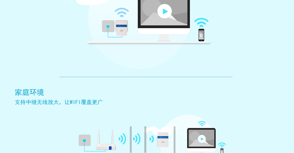 家庭環(huán)境,SP-WA150 150M無線AP支持中繼無線放大，讓W(xué)IFI覆蓋更廣,